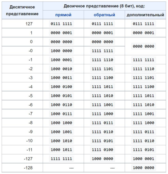 Способы хранения знаковых чисел