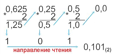 Перевод дробной части