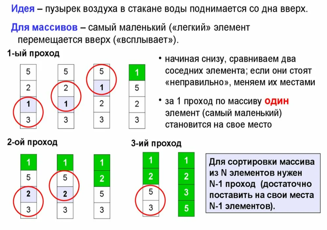 Сортировка пузырьком